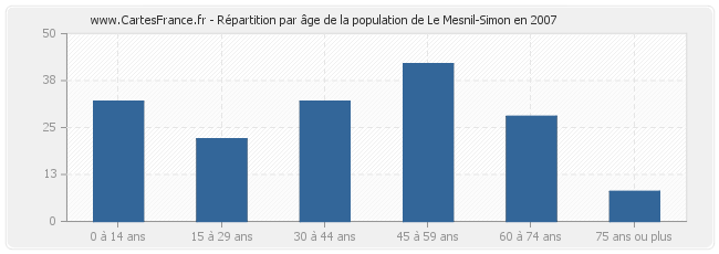 Répartition par âge de la population de Le Mesnil-Simon en 2007